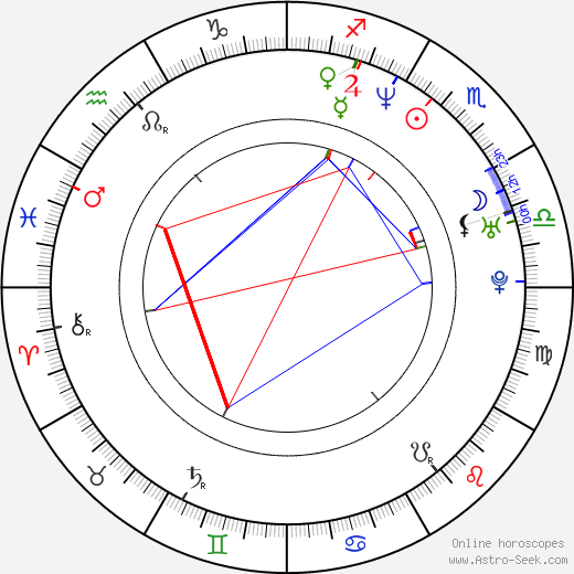 J. Mills Goodloe birth chart, J. Mills Goodloe astro natal horoscope, astrology