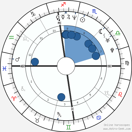 Jay Harrington horoscope, astrology, sign, zodiac, date of birth, instagram