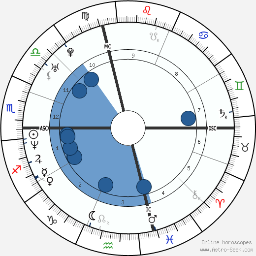 Jim Pyne wikipedia, horoscope, astrology, instagram