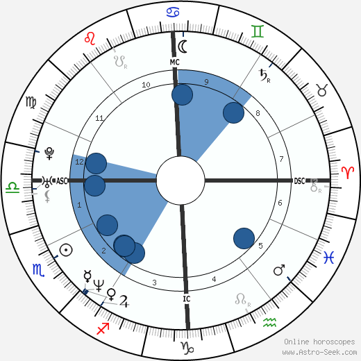 Luca Nobile wikipedia, horoscope, astrology, instagram