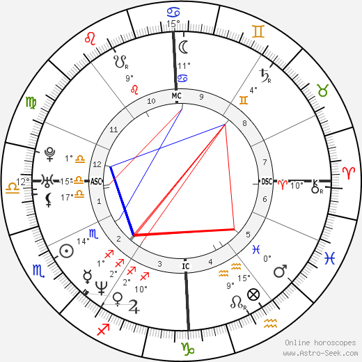 Luca Nobile birth chart, biography, wikipedia 2024, 2025