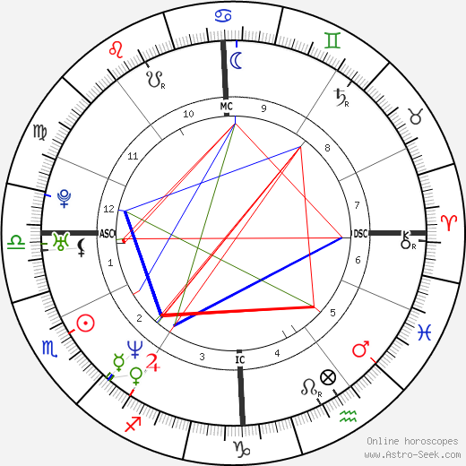 Luca Nobile birth chart, Luca Nobile astro natal horoscope, astrology