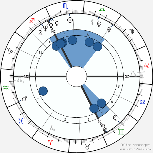 Michael Keelekooper wikipedia, biography, birth chart, instagram Michael Keelekooper wikipedia, horoscope, astrology, instagram