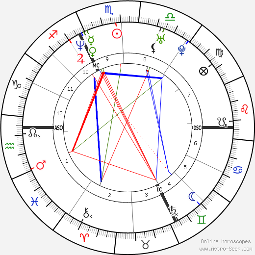 Michael Keelekooper birth chart, Michael Keelekooper astro natal horoscope, astrology