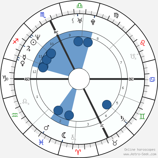 Nickey Van Exel Oroscopo, astrologia, Segno, zodiac, Data di nascita, instagram