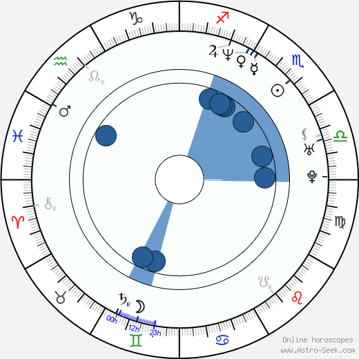 Young-min Kim wikipedia, biography, birth chart, instagram Young-min Kim wikipedia, horoscope, astrology, instagram