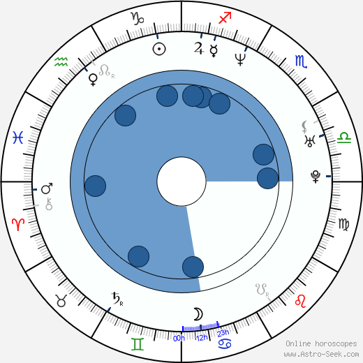 Brent Barry wikipedia, horoscope, astrology, instagram