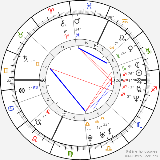 Claudia Gerini birth chart, biography, wikipedia 2024, 2025
