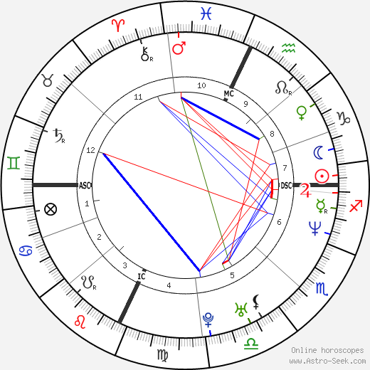 Claudia Gerini birth chart, Claudia Gerini astro natal horoscope, astrology