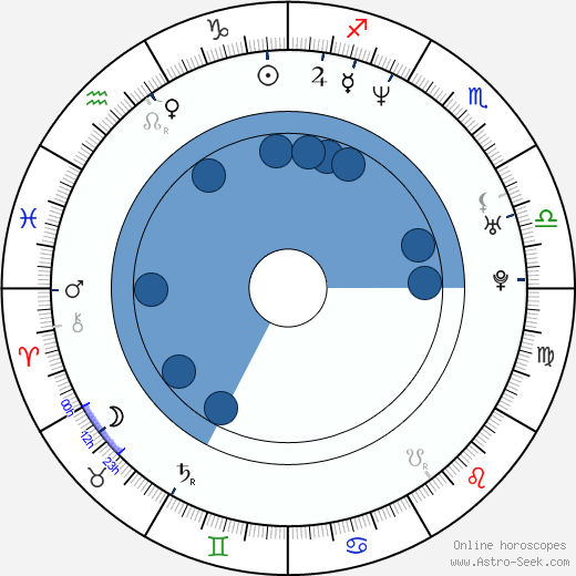 Duncan Ferguson horoscope, astrology, sign, zodiac, date of birth, instagram