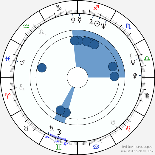 Ekaterina Grokhovskaya wikipedia, horoscope, astrology, instagram