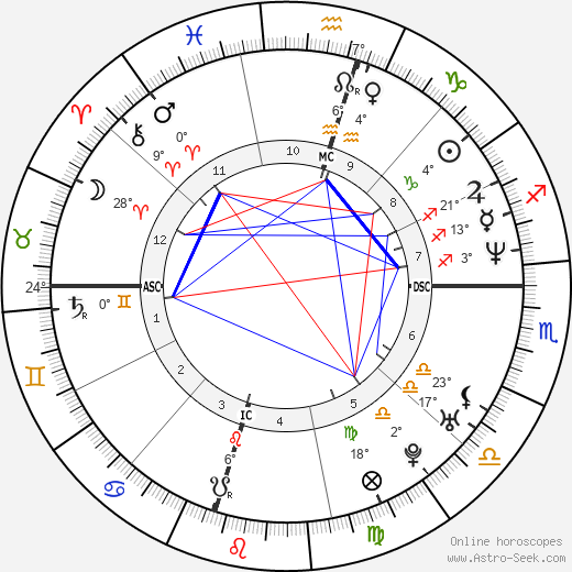 Jared Leto birth chart, biography, wikipedia 2023, 2024