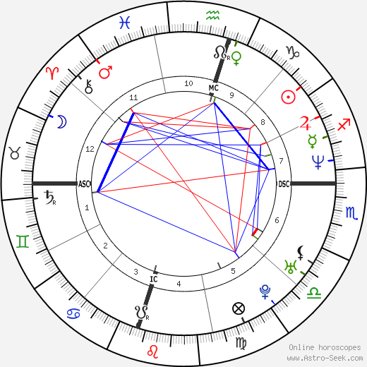 Jared Leto birth chart, Jared Leto astro natal horoscope, astrology