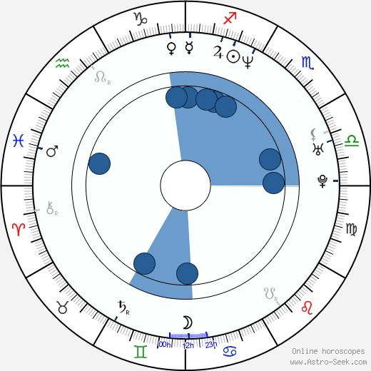 Karl Knuth horoscope, astrology, sign, zodiac, date of birth, instagram