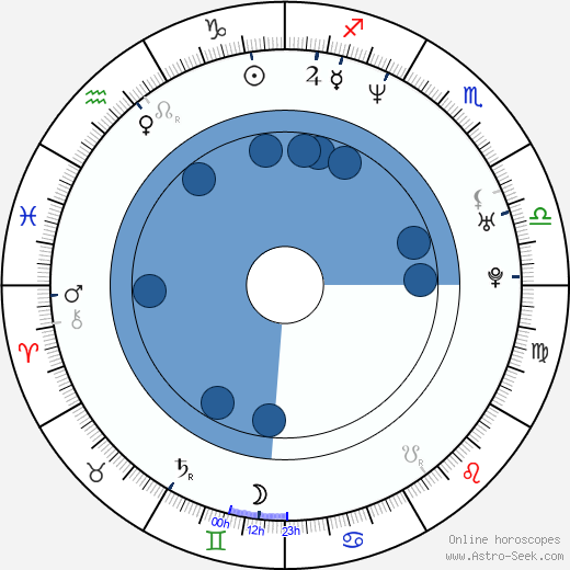 Michael Byron horoscope, astrology, sign, zodiac, date of birth, instagram