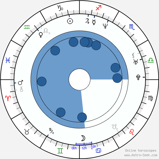 Petr Kuchař horoscope, astrology, sign, zodiac, date of birth, instagram