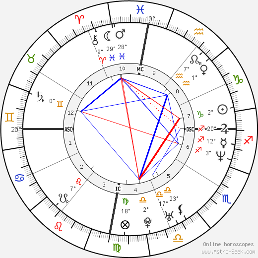Ricky Martin birth chart, biography, wikipedia 2024, 2025