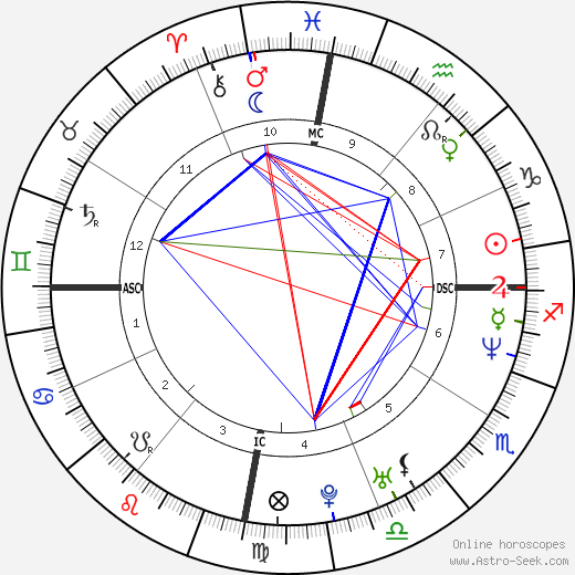 Ricky Martin birth chart, Ricky Martin astro natal horoscope, astrology