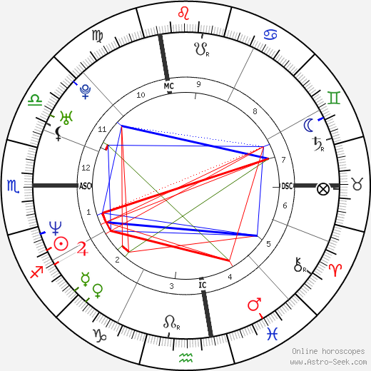 Sara Gran birth chart, Sara Gran astro natal horoscope, astrology