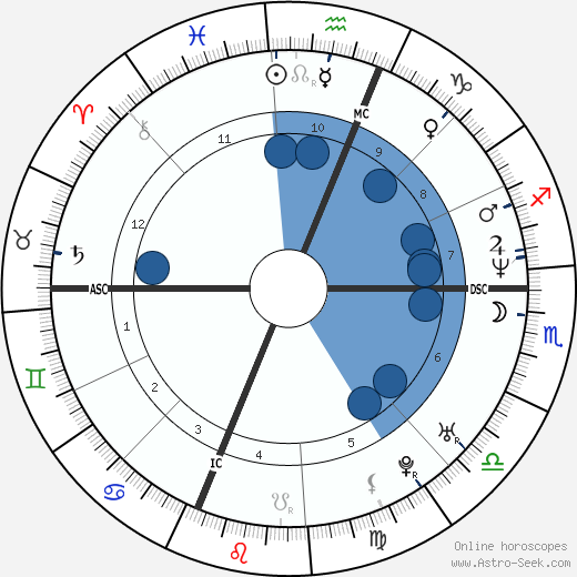 Denise Richards wikipedia, horoscope, astrology, instagram