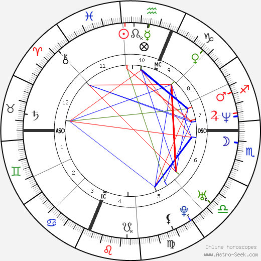 John Stamos Birth Chart