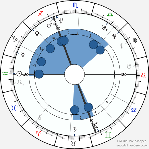 Dennis Konuszewski Oroscopo, astrologia, Segno, zodiac, Data di nascita, instagram