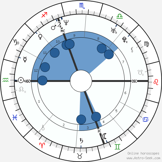 Dennis Konuszewski wikipedia, horoscope, astrology, instagram