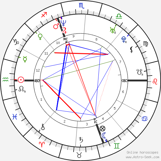 Dennis Konuszewski birth chart, Dennis Konuszewski astro natal horoscope, astrology