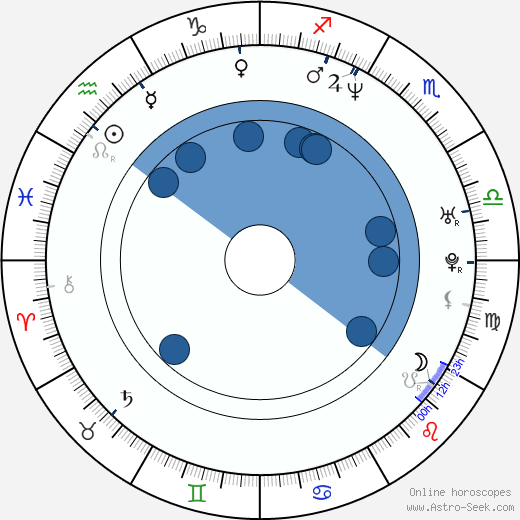 Giordano Gederlini wikipedia, horoscope, astrology, instagram