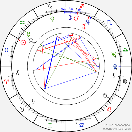 Karel Žalud birth chart, Karel Žalud astro natal horoscope, astrology