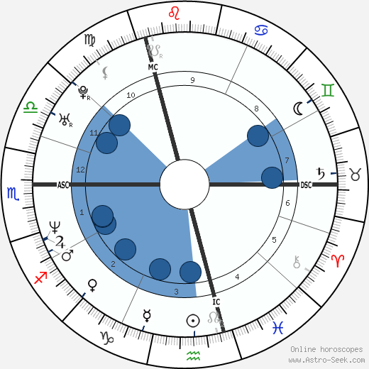 Michel Breistroff horoscope, astrology, sign, zodiac, date of birth, instagram