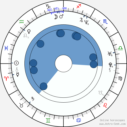 Alexander Chaplin wikipedia, horoscope, astrology, instagram