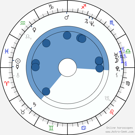 Annabeth Gish wikipedia, horoscope, astrology, instagram
