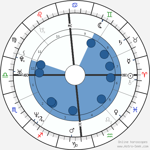Ewan McGregor wikipedia, horoscope, astrology, instagram