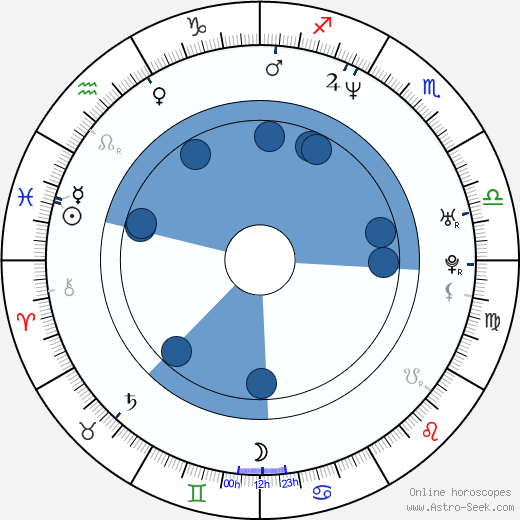 Graham Reynolds wikipedia, horoscope, astrology, instagram