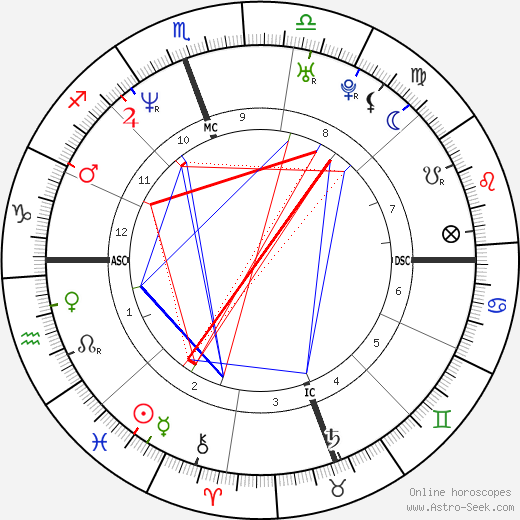 Johnny Knoxville birth chart, Johnny Knoxville astro natal horoscope, astrology