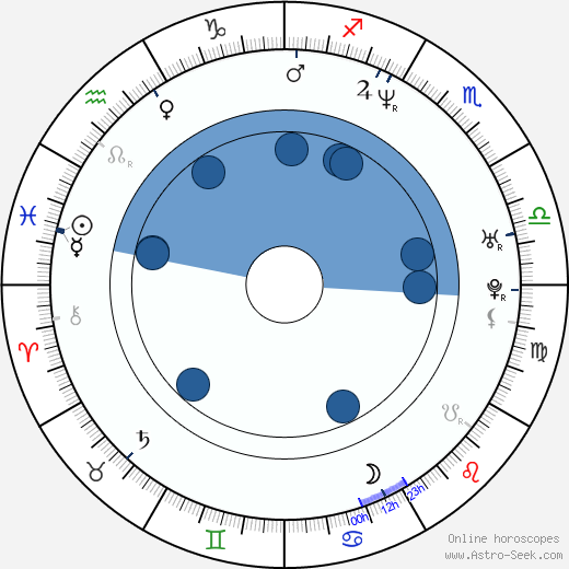 Matthew Vaughn wikipedia, horoscope, astrology, instagram