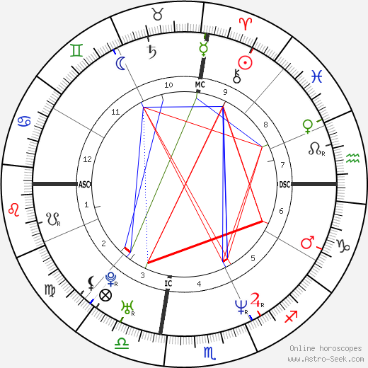 Nancy Thurmond birth chart, Nancy Thurmond astro natal horoscope, astrology