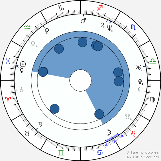 Peter Sarsgaard wikipedia, horoscope, astrology, instagram