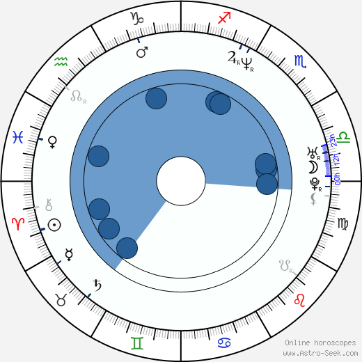 Charles Johnston wikipedia, horoscope, astrology, instagram