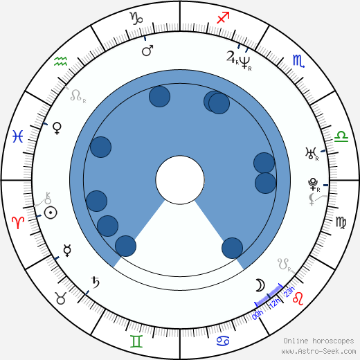 Claudette Mink wikipedia, horoscope, astrology, instagram