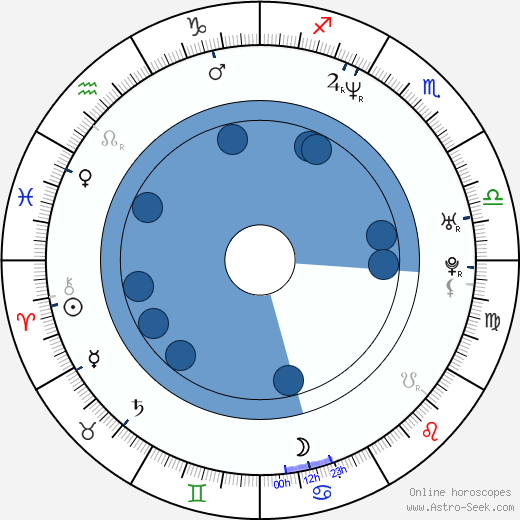 Don Whatley wikipedia, horoscope, astrology, instagram