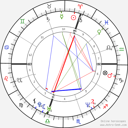 Jacques Villeneuve birth chart, Jacques Villeneuve astro natal horoscope, astrology