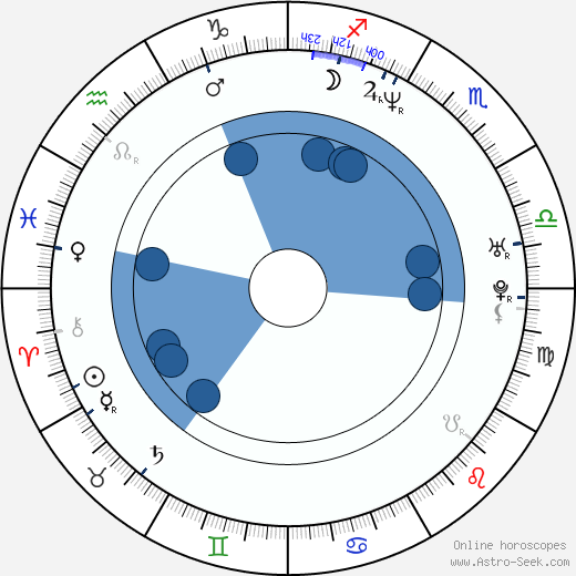 Kate Harbour wikipedia, biography, birth chart, instagram Kate Harbour wikipedia, horoscope, astrology, instagram