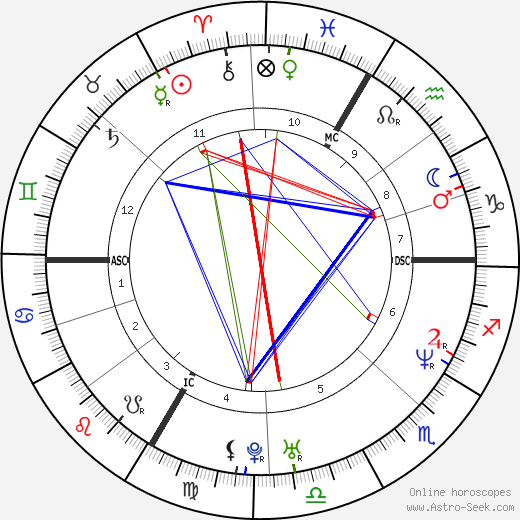 Ludo Lefebvre birth chart, Ludo Lefebvre astro natal horoscope, astrology