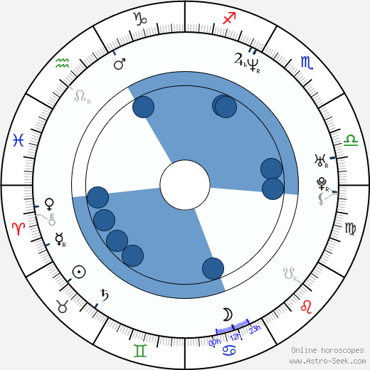Luis Del Prado horoscope, astrology, sign, zodiac, date of birth, instagram