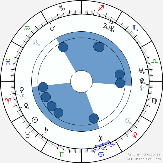 Luis Del Prado wikipedia, horoscope, astrology, instagram