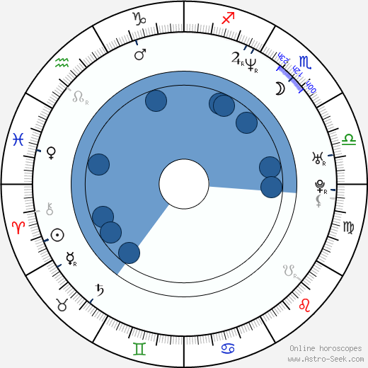 Nicholas Brendon wikipedia, horoscope, astrology, instagram