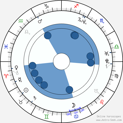 Ralph Lister wikipedia, horoscope, astrology, instagram