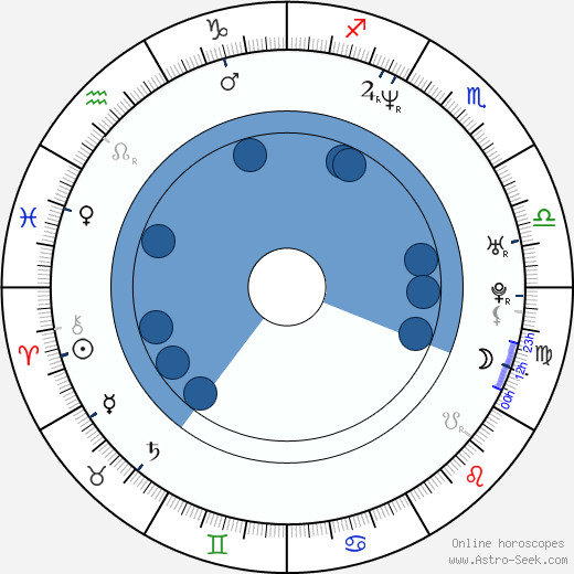 Victor Kraatz wikipedia, horoscope, astrology, instagram